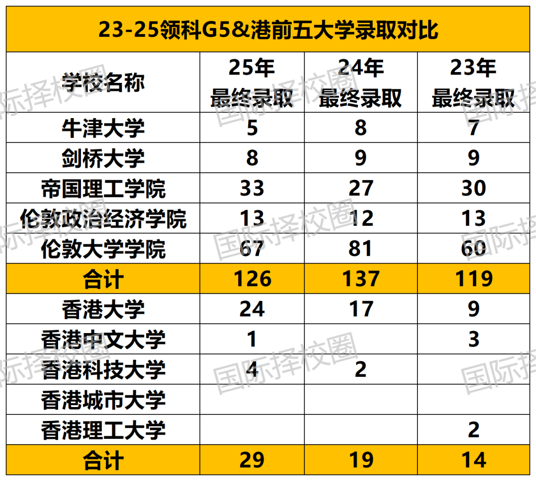领科/光剑25届毕业生最终入读数据PK，这一轮是绝对碾压还是各有千秋？