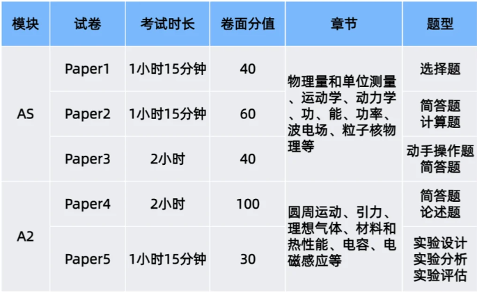A-Level物理荣登“最难”榜？这份备考全攻略助孩子冲刺A*