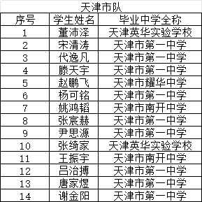 决赛倒计时！29省市公布2025年物理竞赛省队名单