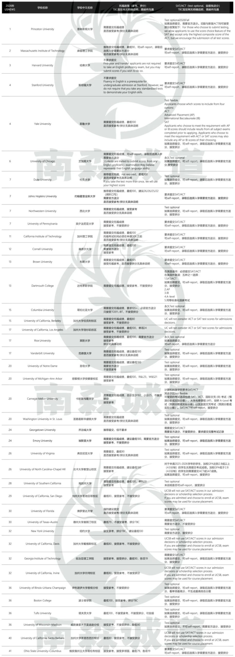 申美本纠结“标化交不交”？2026Fall美本标化政策大分化语言要求全面提升！