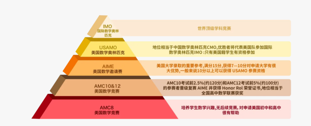 重磅消息！2026年AMC8竞赛新增线上考试！苏州AMC8竞赛课程火爆招生中！