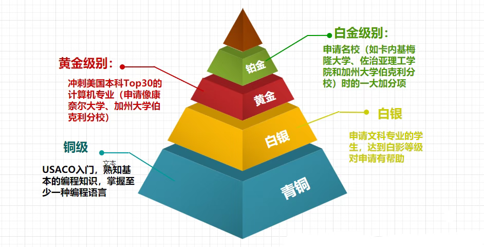 USACO竞赛晋级规则：哪个奖项含金量更高？机构USACO铜升银冲刺班10小时课程火热招生中！