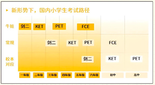 KET考试知识点总结：词汇/语法/题型考点，一篇搞定！附机构KET考试课程~