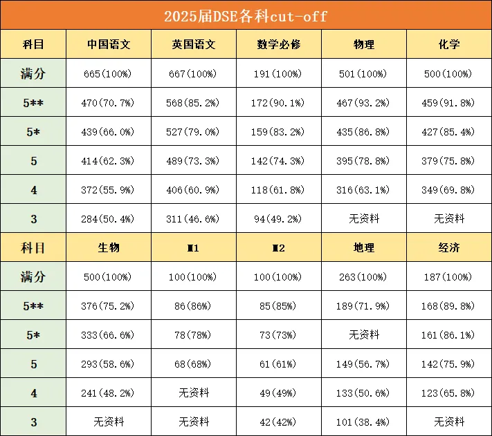 DSE考多少分才能拿到5**? 2025最新各科Cut-off分数表来啦