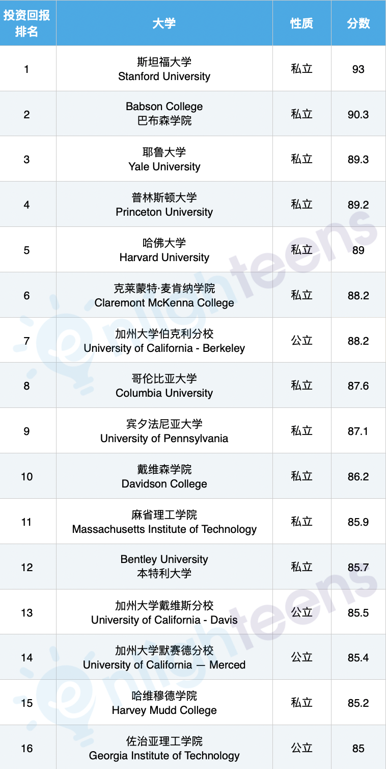 投资回报率最高的美国大学