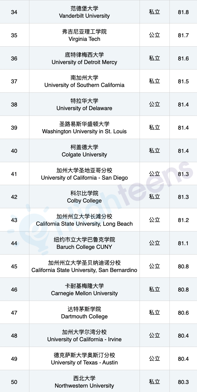 投资回报率最高的美国大学
