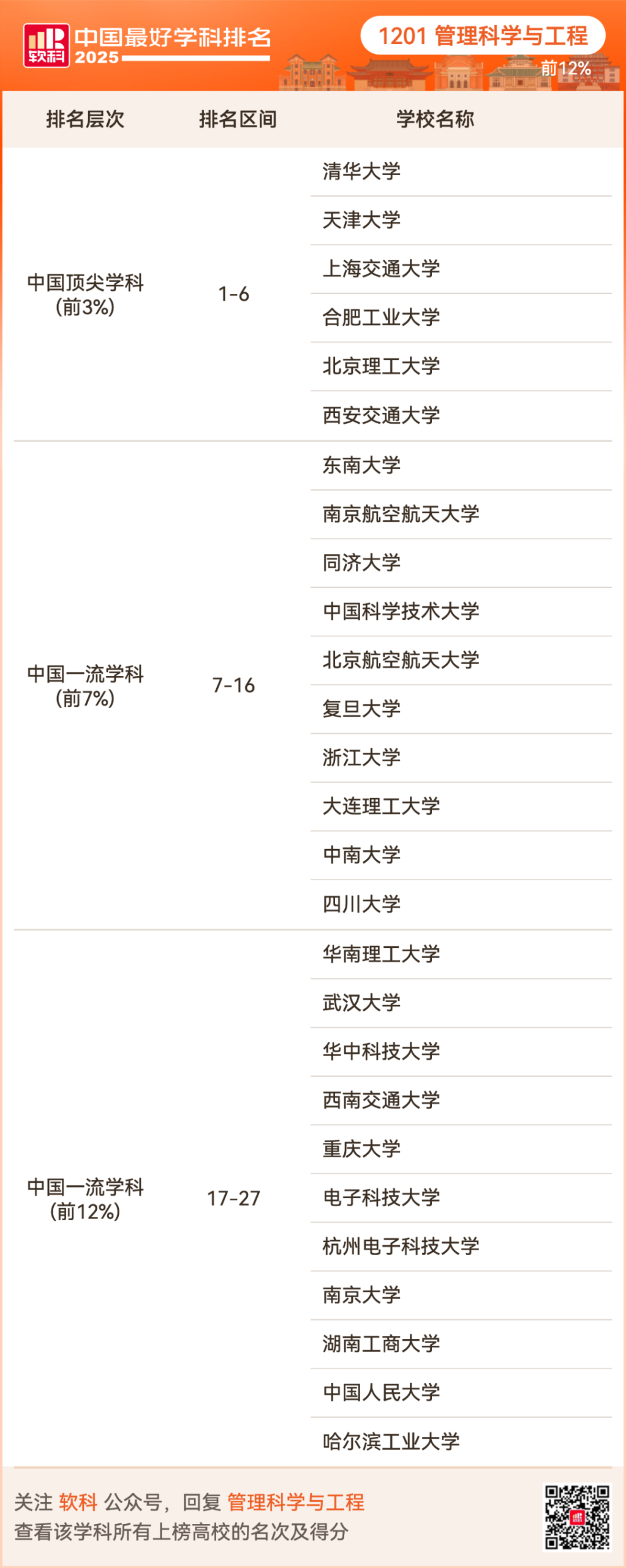 2025软科中国最好学科排名出炉！择校选专业必看榜单！