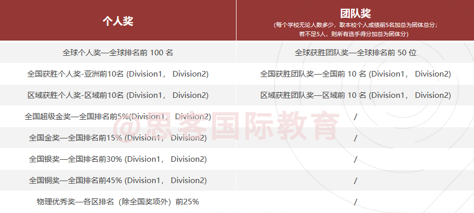 物理碗PhysicsBowl | 性价比之王！2026赛程安排/报名规则/考察特点/培训安排