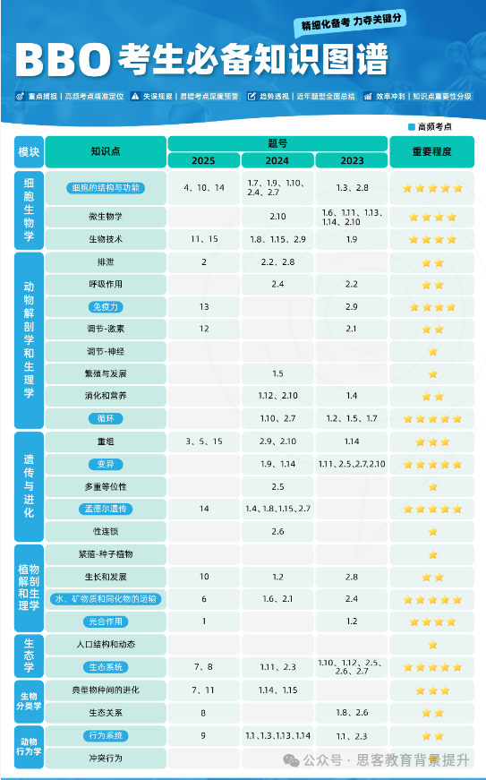 BBO生物竞赛培训课程助力冲金！BBO奖项及拿奖难度大吗？