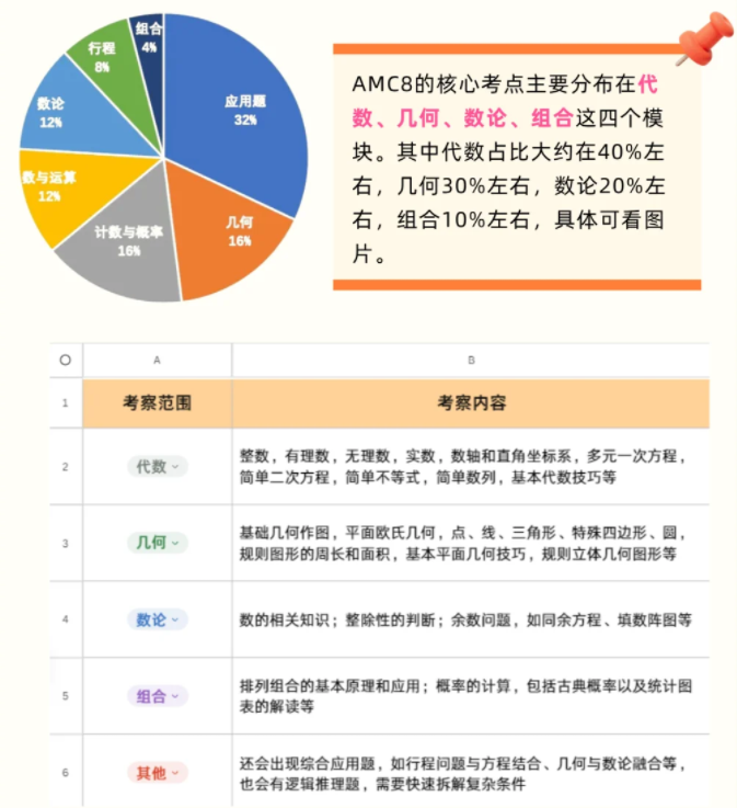 Pre-AMC8课程更适合上海3-4年级的普娃 打好基础全力冲刺全球5%奖