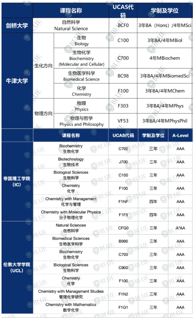 G5大热门专业，牛津每年却只录取5位中国学生？