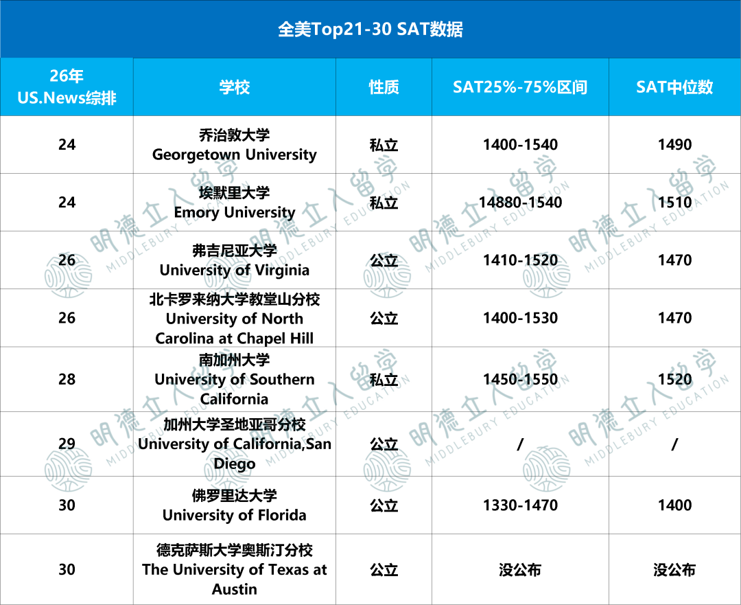 Top50的SAT录取「上限、下限」要多少分？