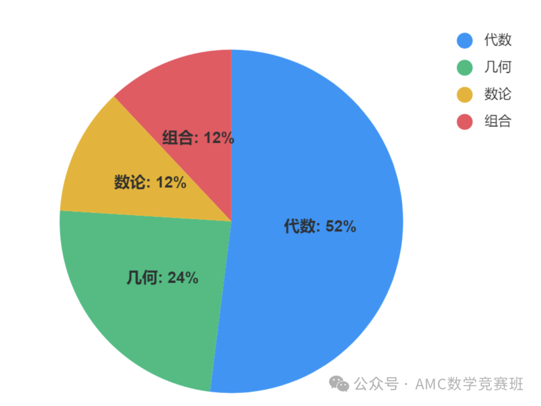 AMC8数学竞赛难度大吗？AMC8考试范围解读，附3-8年级AMC8数学竞赛备考规划！