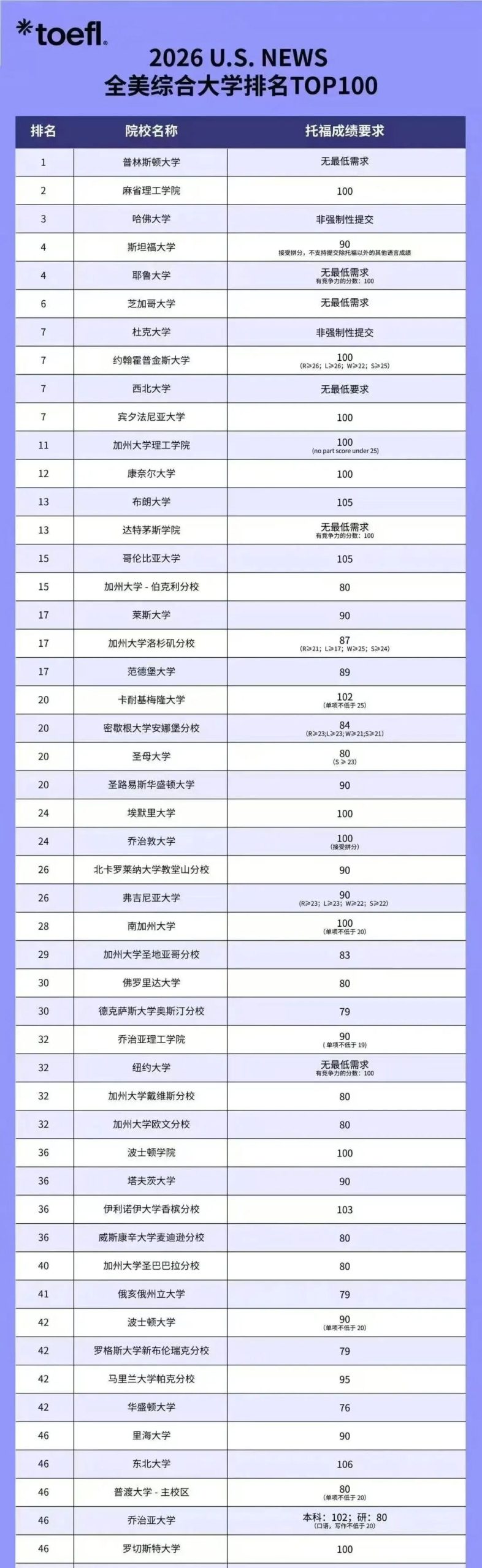 必看！UCLA官宣托福提分后，美本TOP50院校最新托福成绩要求汇总