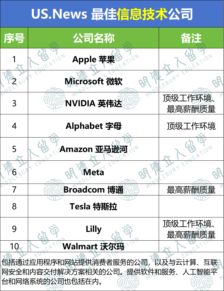 US.News偷偷公布了「全美最佳公司」！七大行业Top10，馋哭打工人！