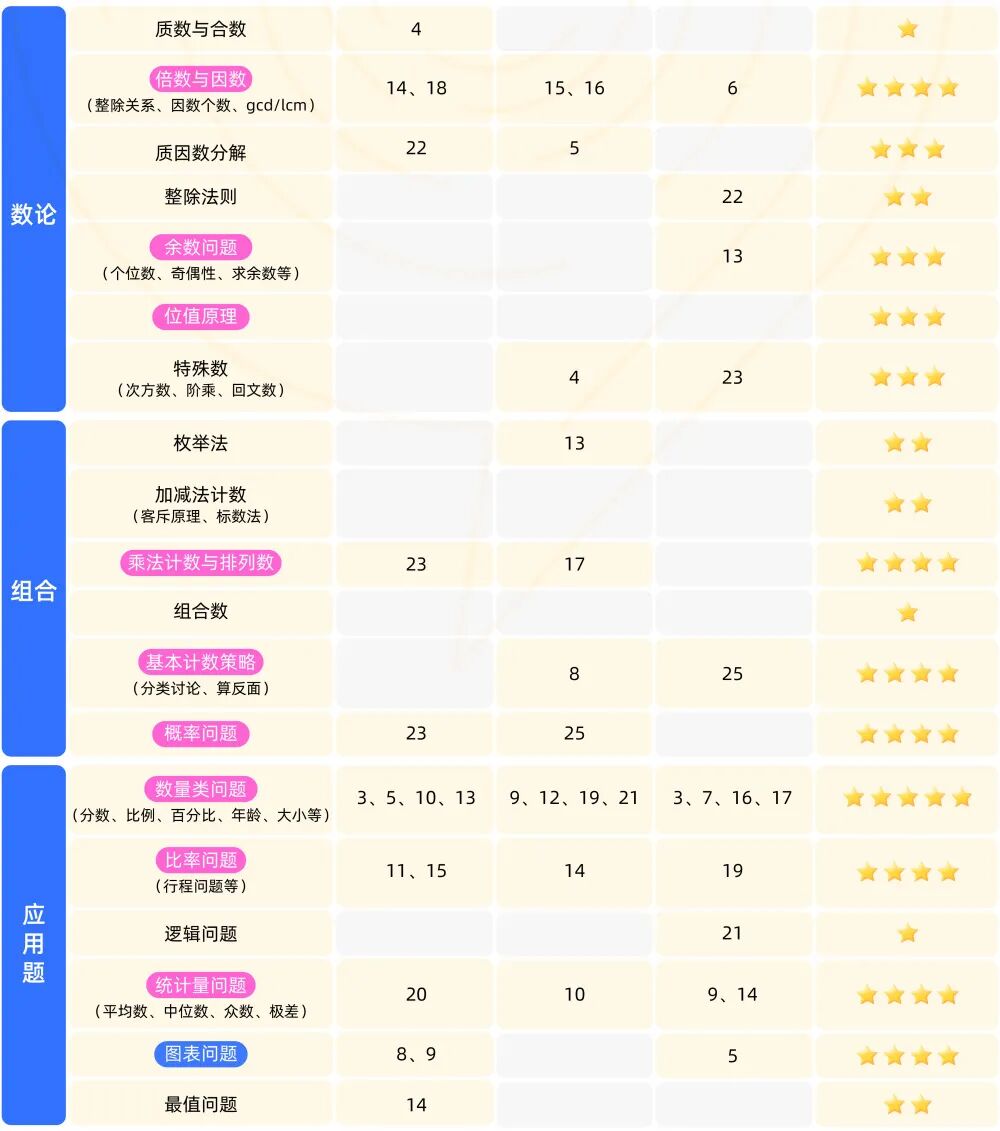 26年AMC8竞赛进前1%必刷：2015~2025年AMC真题+备考书籍下载