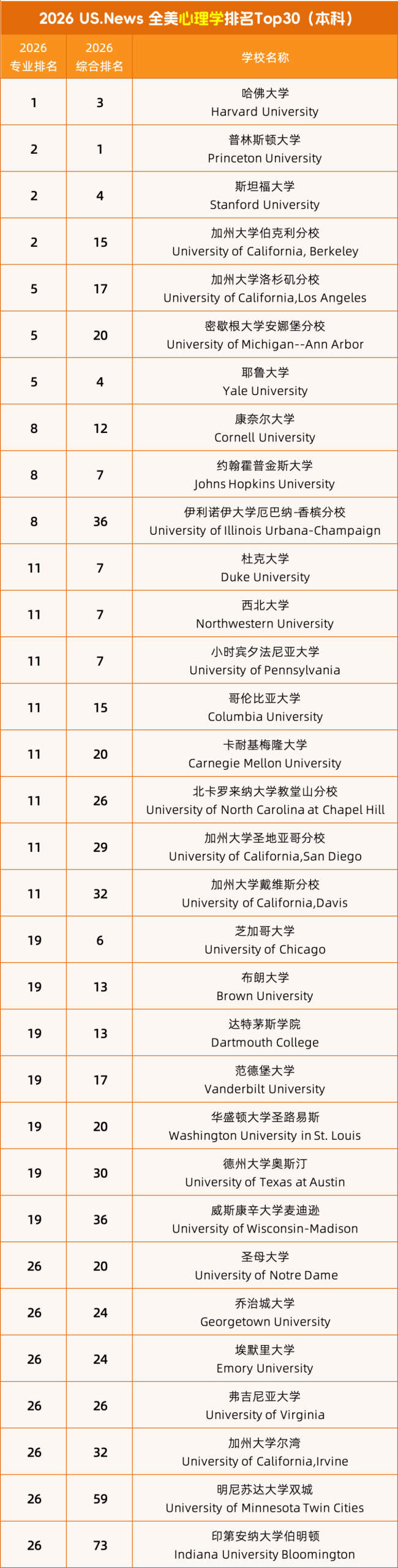 美本专业 | U.S. NEWS 揭晓2026年美国大学最佳的专业哪家强？（清爽版）