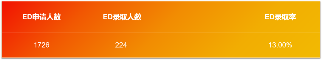 波莫纳学院2025Fall本科新生录取全解析