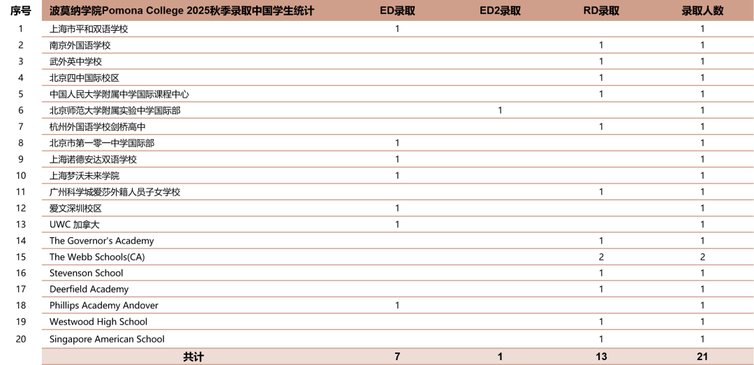 波莫纳学院2025Fall本科新生录取全解析