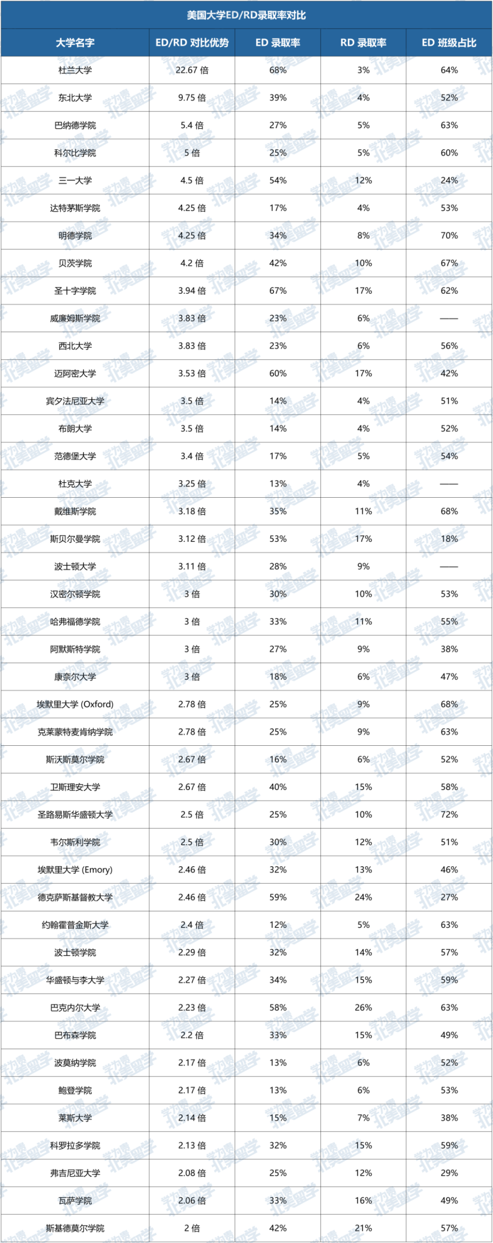 国际生早申越来越难了！这些学校早申下车几率翻倍？