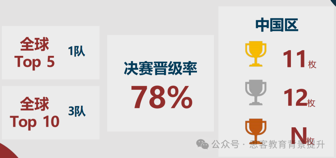 BPA初选站晋级规则是什么？附BPA商赛辅导及组队信息