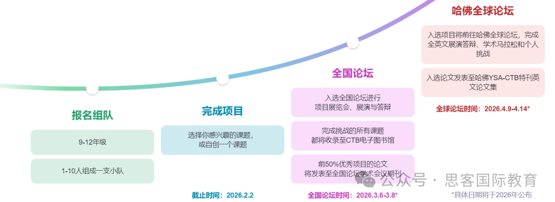 2025-2026年CTB竞赛3大课题类型对比：创新/研究/公益项目分别适合谁？获奖率如何？