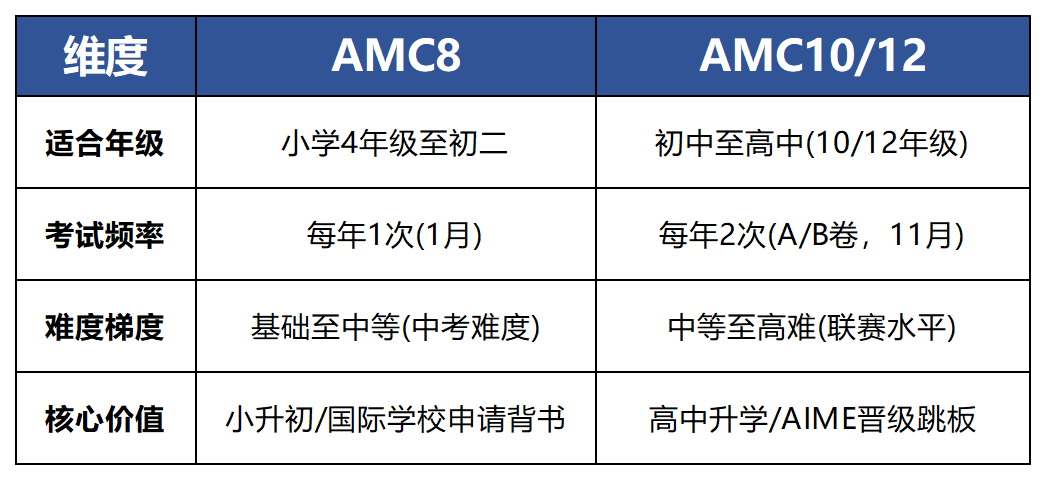 苏州家长收藏！盘点本地中小学生都在卷哪些数学竞赛？哪些被名校点名认可？