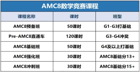 AMC8竞赛考前突击强化知识点汇总~2026AMC8竞赛必刷