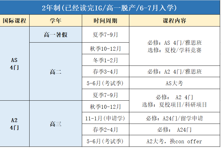 转轨国际课程A-Level脱产学制怎么选才不踩坑？2年/1.5年/1年制时间规划详解