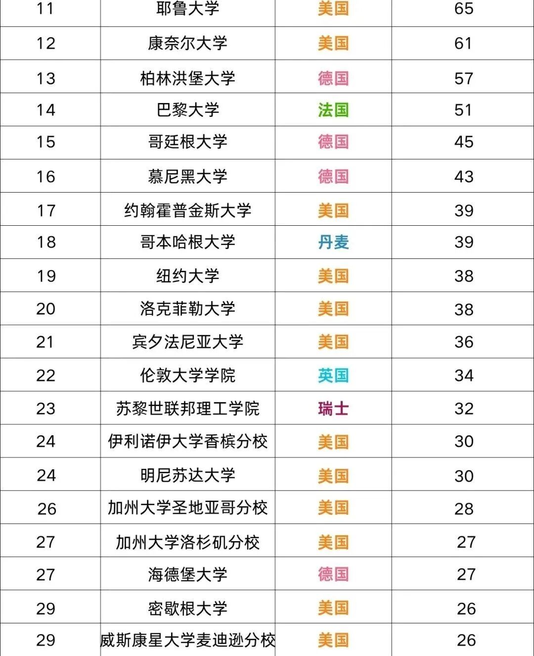从诺奖看学校科研实力！诺贝尔奖得主最多的美国大学盘点
