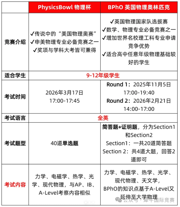 2026物理碗竞赛考试时间！BPHO竞赛VS 物理碗