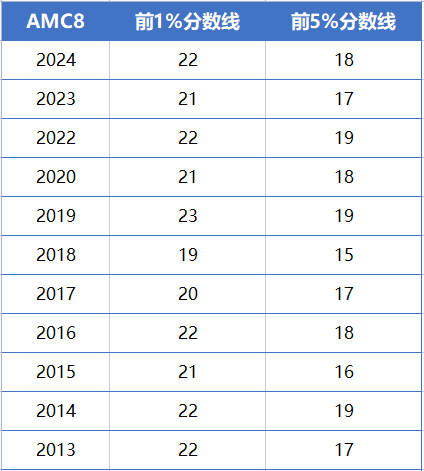 2026年成都AMC8小升初规划指南！附成都AMC8课程推荐