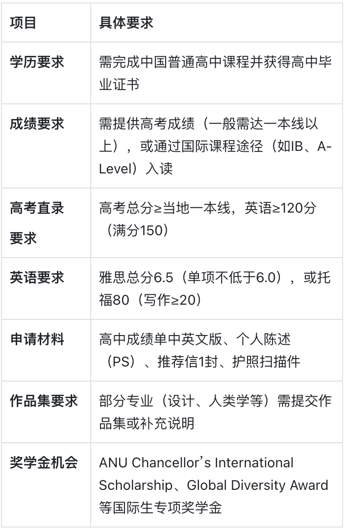 澳洲八大之一：澳大利亚国立大学