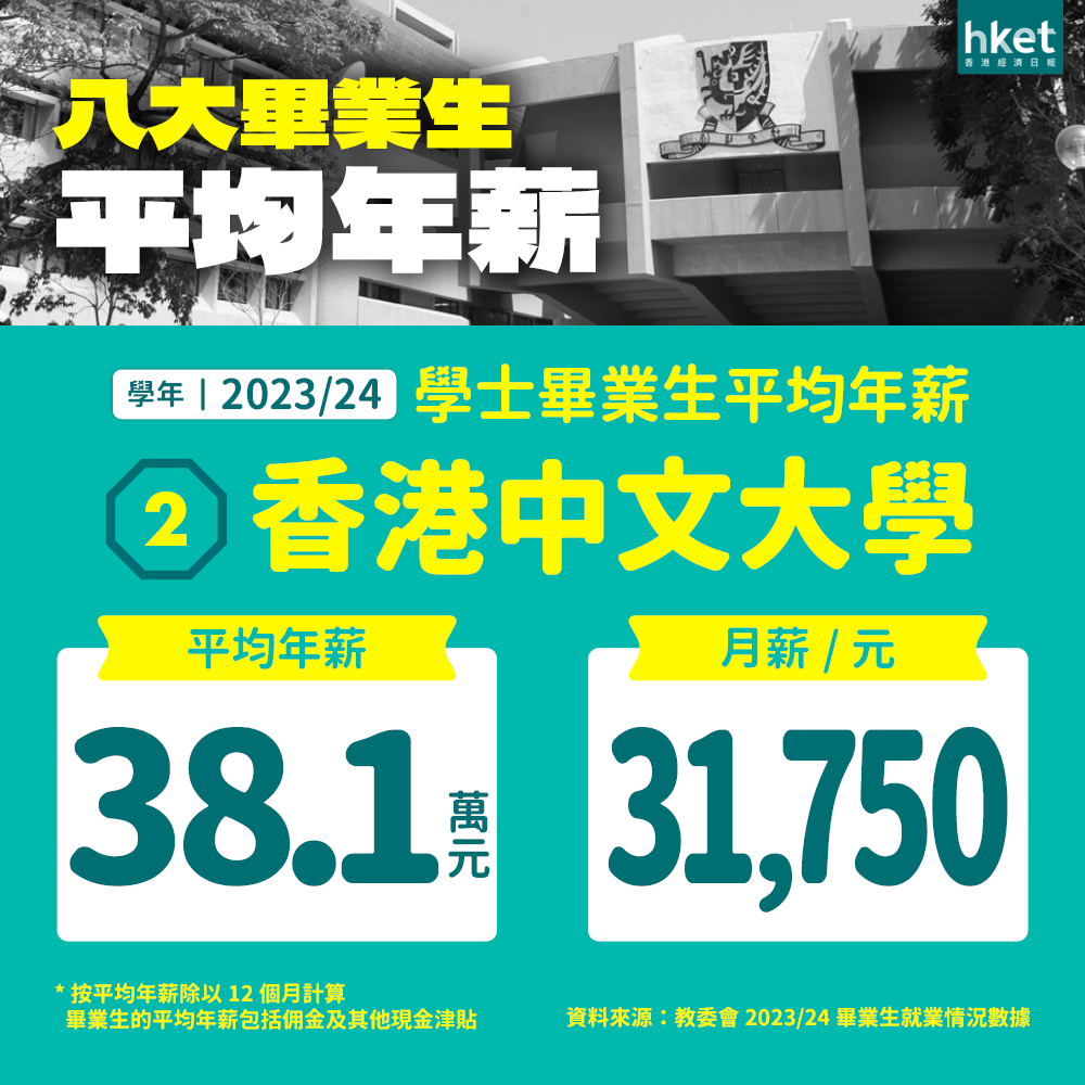 创新高！港八大本科平均年薪33万港币，港大毕业生年薪破40万，中大、教大稳居前三！