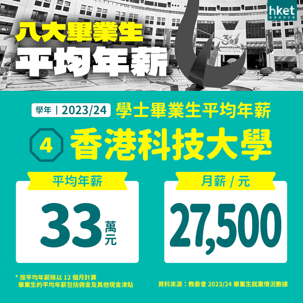 创新高！港八大本科平均年薪33万港币，港大毕业生年薪破40万，中大、教大稳居前三！