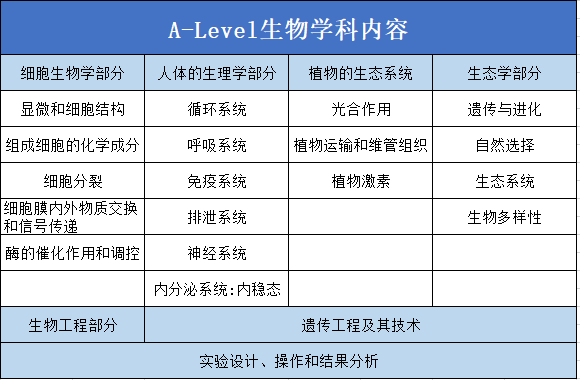 申请医学相关专业必修的Alevel生物考试内容考试形式一文讲解