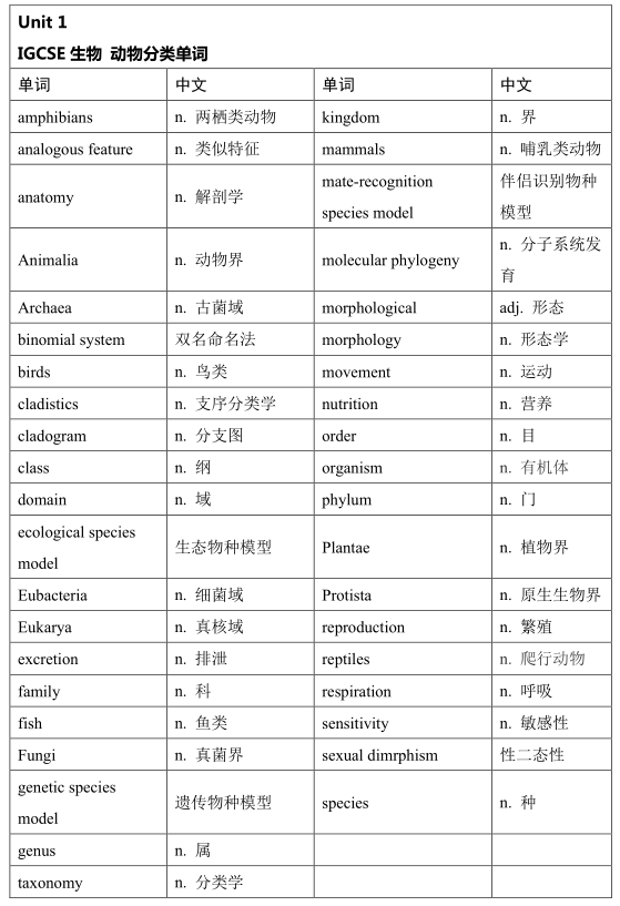 申请医学相关专业必修的Alevel生物考试内容考试形式一文讲解 申请医学相关专业必修的Alevel生物考试内容考试形式一文讲解