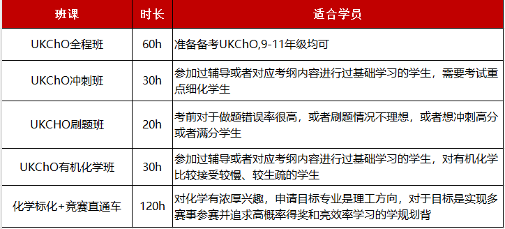 速看!UKChO考试时间有变,还新增了这些考点!不同课程体系的学生如何应对? 速看!UKChO考试时间有变,还新增了这些考点!不同课程体系的学生如何应对?
