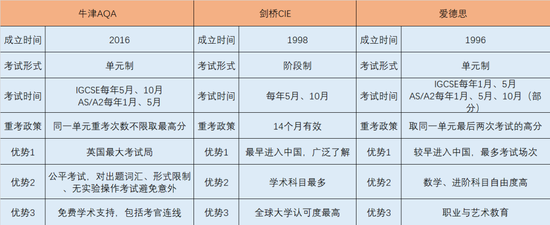 IGCSE数学考试局全解析 附IGCSE数学和国内数学区别对比