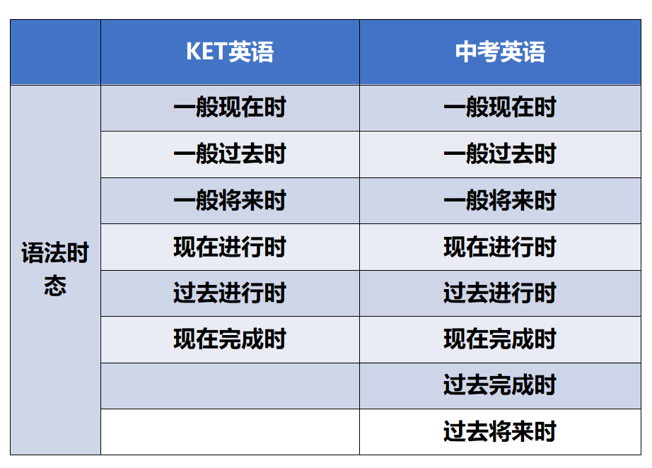 KET考试 VS 中考英语,哪个更难?KET对中考英语有用么?附KET课程培训安排 KET考试 VS 中考英语,哪个更难?KET对中考英语有用么?附KET课程培训安排