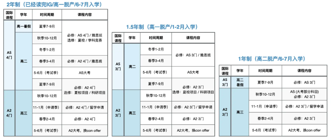 alevel脱产机构怎么选?5年专注国际课程提供alevel脱产/半脱产课程