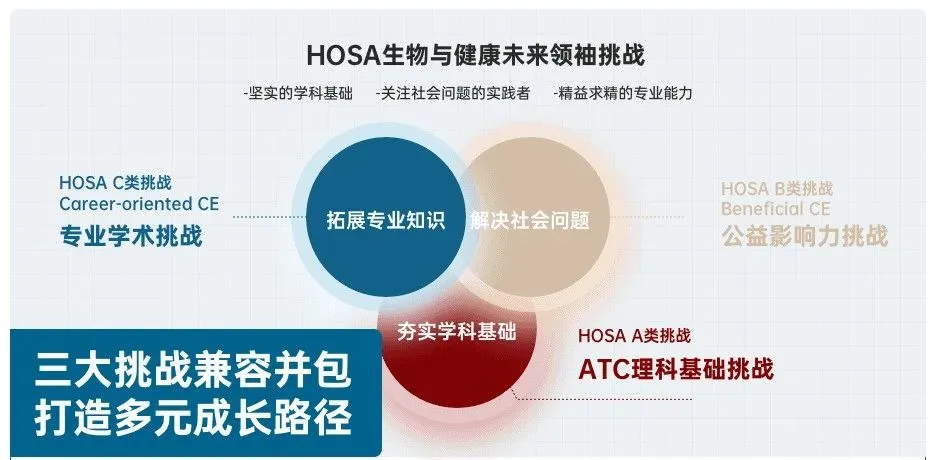 高含金量竞赛推荐 | 2026HOSA竞赛一文详解!竞赛内容/时间安排/备赛建议(含特训营福利) 高含金量竞赛推荐 | 2026HOSA竞赛一文详解!竞赛内容/时间安排/备赛建议(含特训营福利)