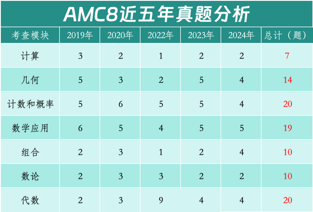 一文说清AMC系列,比校内难度高多少,比奥数又低多少 一文说清AMC系列,比校内难度高多少,比奥数又低多少