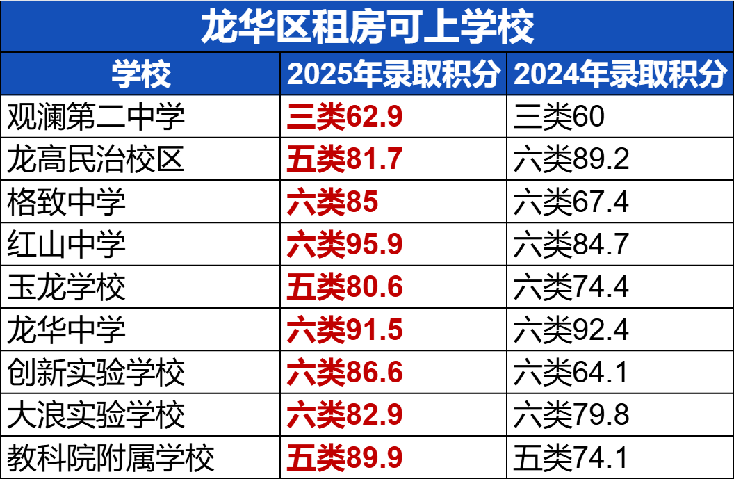 盘点深圳各区那些租房就能上的好学校！
