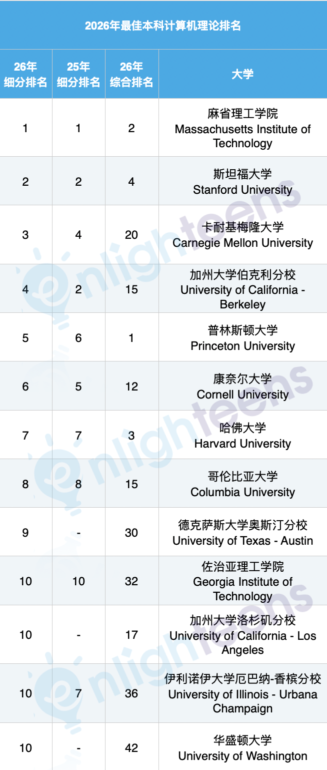 U.S.News最新计算机专业排名细分 U.S.News最新计算机专业排名细分