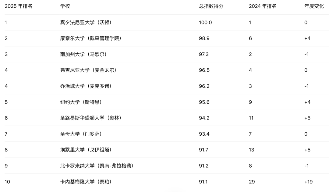 《Poets & Quants》2025全美本科商学院排名:沃顿第七次夺冠 泰珀商学院逆袭!