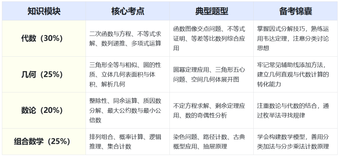 国际生收藏！欧几里得数学竞赛常考知识点，2026年欧几里得竞赛备考指南！
