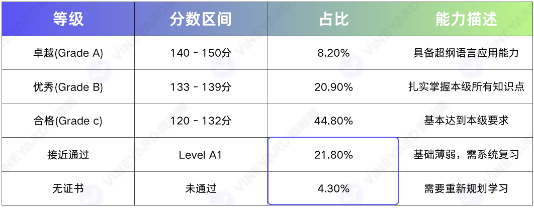 KET/PET通过率不足50%还要备考吗？