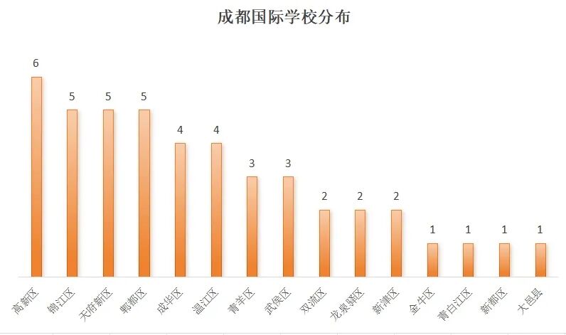 成都45所国际学校/国际部盘点!(分区)