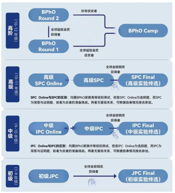 BPhO竞赛为什么要设置R0?2025年R0首考难度飙升! BPhO竞赛为什么要设置R0?2025年R0首考难度飙升!